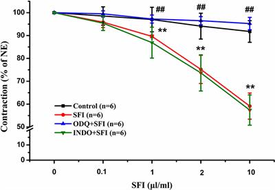 Shenfu Injection Promotes Vasodilation by Enhancing eNOS Activity Through the PI3K/Akt Signaling Pathway In Vitro